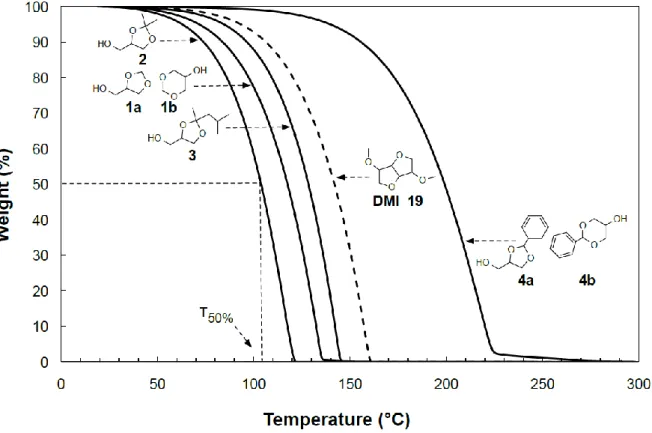 Fig. 4 Thermogravimetric profiles of glycerol acetals/ketals 1-4 (solid lines) and dimethyl isosorbide 19 (dashed  line) used as a reference compound to separate VOC from non-VOC solvents