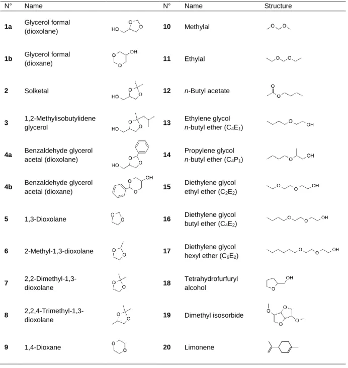 Table 1 Number, name and structure of the glycerol acetals/ketals 1-4 and of the various solvents studied in this  work for comparison with regard to volatility, hydrolysis and oxidability