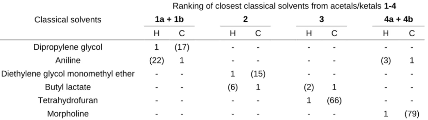 Table 2 Closest neighbours of glycerol acetals/ketals 1-4 in the Hansen’s space (H) and in the COSMO-RS space  (C)