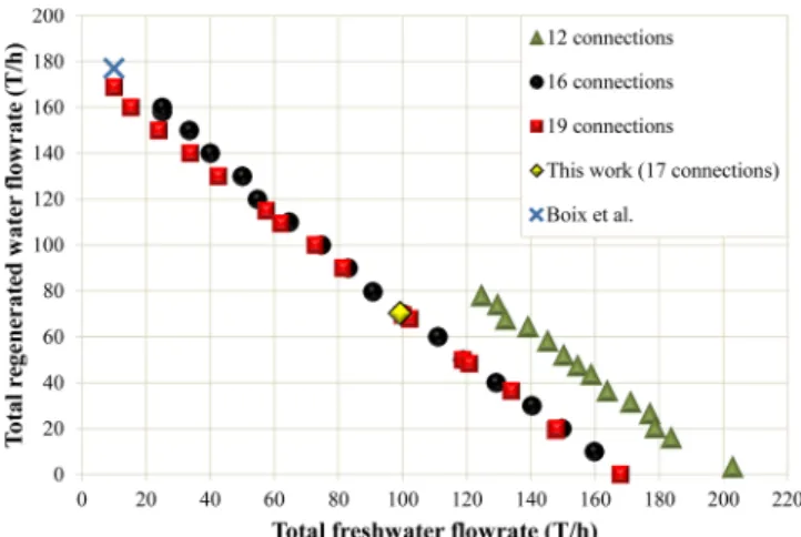 Table 7. Summary of Multiobjective Optimization Results