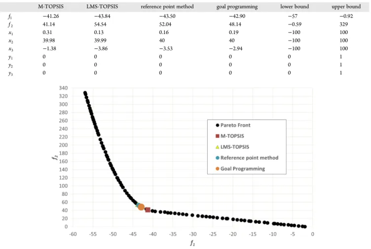 Figure 4. Comparison of obtained solutions with di ﬀ erent methods.