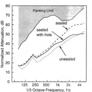 FIG. 9.  Effect of introducing a hole into 16-mm mineral fiber ceiling. The  values are STC 33 for a normal unsealed installation, STC 39 with all grid  joints sealed with duct tape, and STC 37 with all grid joints sealed but a 0.1-  m2 hole in  the ceilin