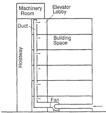 Figure  2  Elevator smoke  control  by  lobby pressurization 