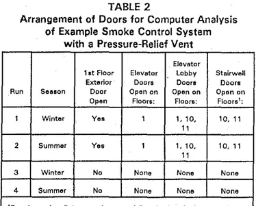 Table  2  lists  the  arrangement  of doors  for  the  com- com-puter analysis.  Runs  1  and  2  are  the maximum number of  paths  open (Step  1),  and  runs  3  and  4  are  the  minimum  paths  open  (Step  2)