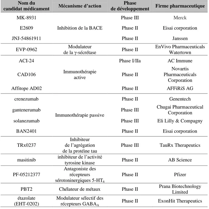 Tableau 2 : Exemple de Disease modifiers en Phase II et III de développement  pour la MA  (adapté de Prakash et al., 2015 et de Rafii et Aisen, 2015) 