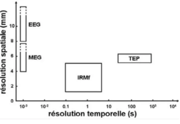 Figure 9 : Représentation schématique des résolutions spatiale et temporelle   des méthodes d’imagerie fonctionnelle les plus couramment utilisées (Gosseries et al., 2008) 