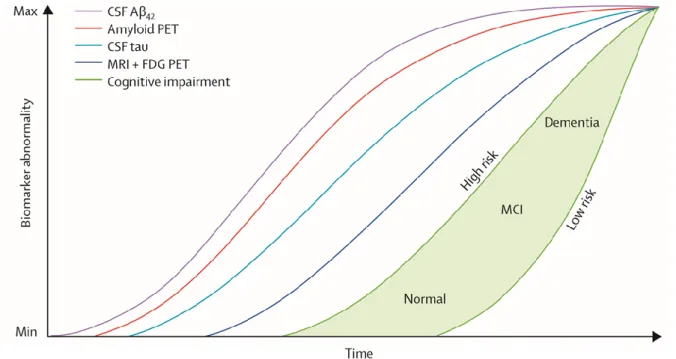 Figure 3: Modèle d'évolution des biomarqueurs et des signes cliniques de la MA au cours du temps