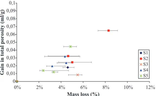 Fig. 14   MIP measurement of total sample porosity as a func- func-tion of mass loss.
