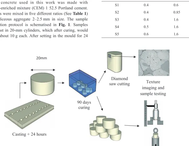 Table 1   Properties of concrete samples
