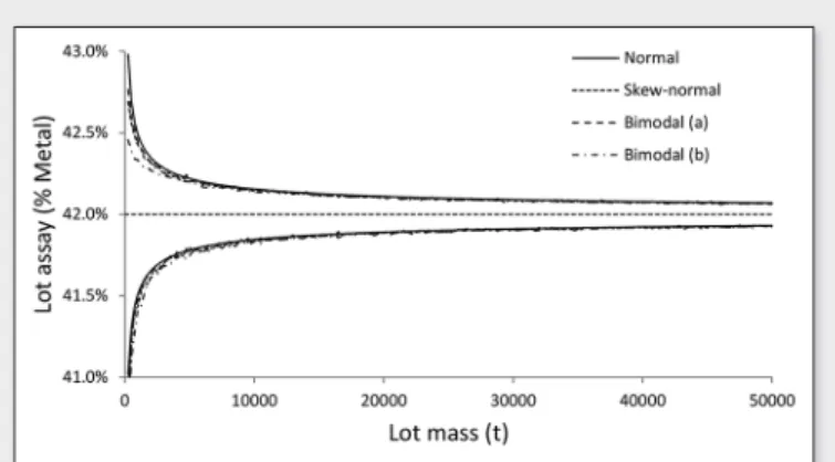 Figure 2 shows the 95% confidence interval for a 50000 t ship- ship-ment loaded at a rate of 500 tph, sampled every 250 t for all four  sampling distributions from Figure 1