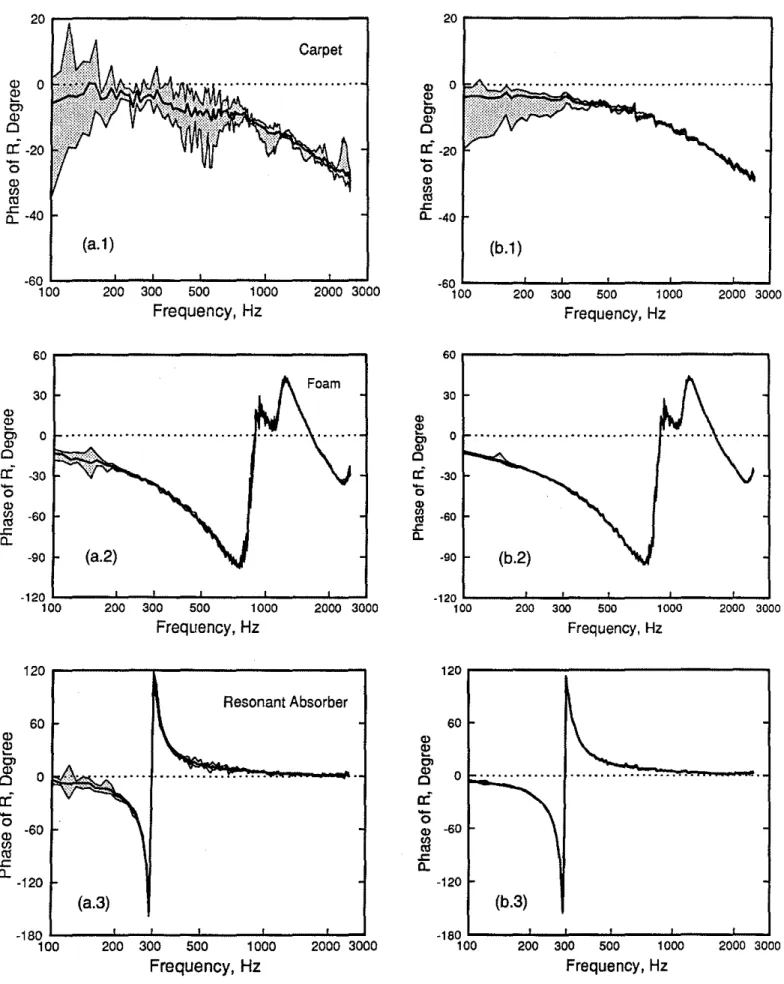 Figure 8.  Comparison of the pha.se of the complex reflection coefficient  of three different  specimens  determined by (a)  the  transfer function  m£thod and (b)  the lea.st-square m£thod using broad-band  excitation.-solid curve  =  average result; shad