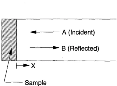 Figure 1.  Sound field in the impeda11ce tube 