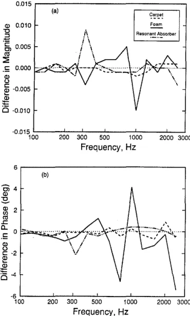 Figure  6.  Comparison of normal specific acoustic impedance  ratio,  Z,  obtained by three different methods: solid circles  =  improved standing  wave  ratio  method with  pure·tone  excitation;  open  squares  =  im· 