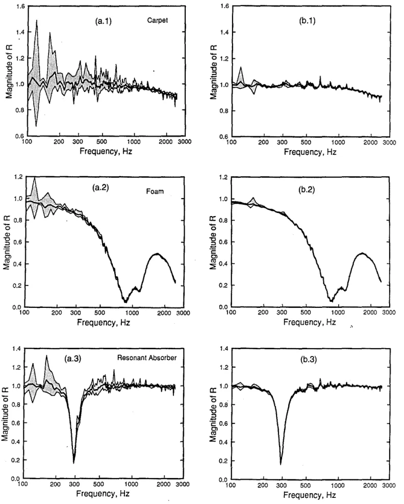 Figure  7.  Comparison of the magnitude of the complex reflection coef- coef-ficient of three different specimens detennineil  by  (a) the transfer  func-tion method and (b) the least-square method using broad-band  excita-tion; solid curoe =average result