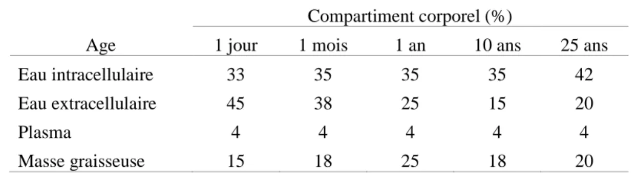 Tableau 4: Compartiments corporels en pourcentage du poids corporel en fonction de l’âge [38]