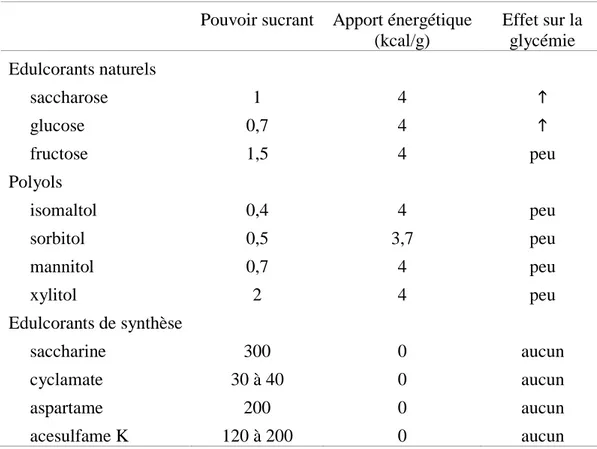 Tableau 9: Comparaison entre les édulcorants naturels, les polyols et les édulcorants de synthèse