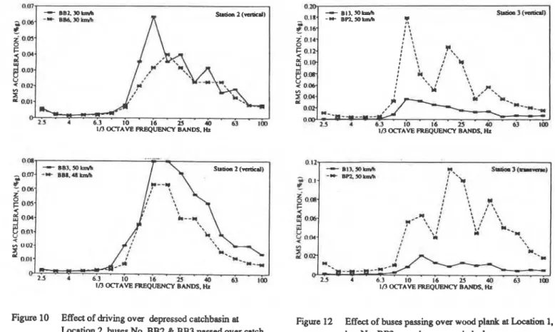 Figure  10  Effect  of driving  over  depressed catchbasin  at  Figure  12  Effect  of  buses  passing  over wood  plank  at  ~~  1