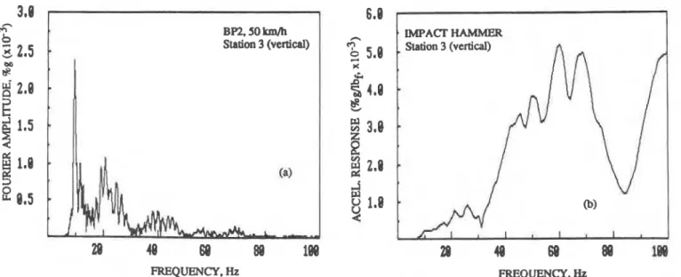Figure 13  Fourier spectra of a  bus  passing over a discrete irregularity;  and  an impact  using  an instrumented hammer  at  Location 1 