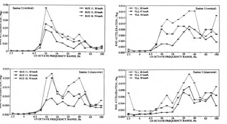 Figure 3  Vibration amplitudes for various speeds of a bus at  Figure  5  Vibration amplitudes  for  various  s p e d   of a loaded truck 
