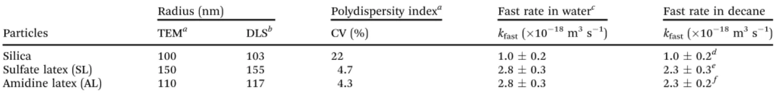 Table 1 Properties of the colloidal particles used in the experiments