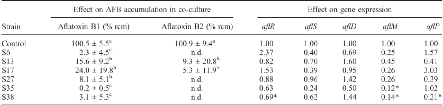 Table 1. Results concerning a ﬂ atoxin accumulation and gene expression by six chosen Streptomyces strains.