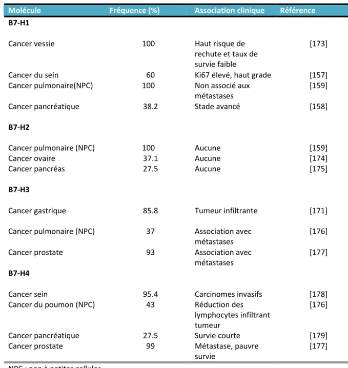 Tableau  N°3 :  Expression  des  différents  membres  de  B7-H  dans  le  cadre  de  tumeurs  solides
