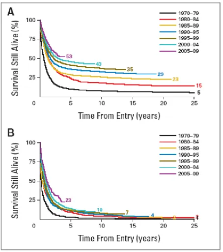 Figure N°1 : Survie globale au cours du temps des patients atteints de LAM : de 15 à 59 ans  (A) et de plus de 60 ans (B) [1]