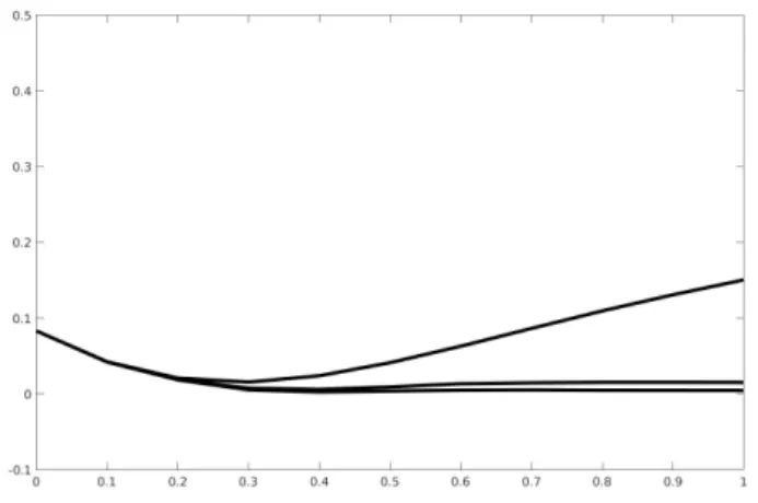 Figure 3. First order moment of the second state (vertical axis) of the occupation measure of the regularized system, as a function of time (horizontal axis), for different values of the regularization parameter (top curve λ = 0.5, middle curve λ = 0.1, bo