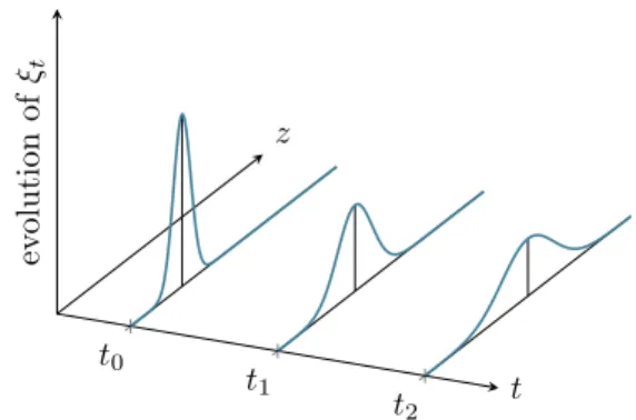 Figure 1. Evolution of probability measure ξ t w.r.t. time and space.