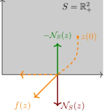 Figure 2. State trajectories in constrained system with S = R n + .