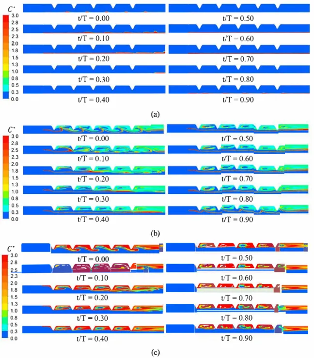 Fig. 5.  Elfect of source position on  tracer patterns over a Oow period(T) for Case 1  (Re ..,  27.f  1 Hz,  x