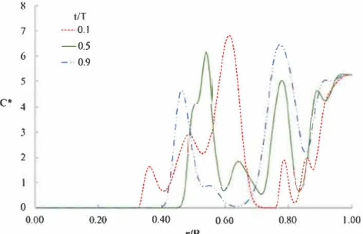 Fig. 6. Tracer profiles from Source 2  over  a  Oow period (T)  at Plane 4 for  Case  1  (Re ..,  27, f  1  Hz