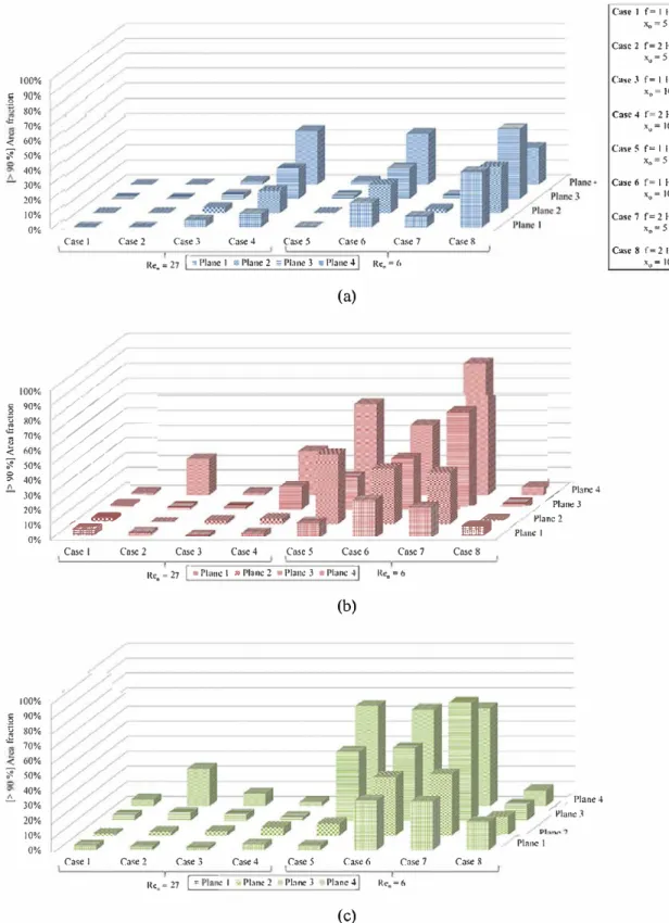 Fig. 9.  Area fraction of Planes 1, 2, 3, and 4 (averaged over one osc illation period) where >90% mixing  is  achieved for Cases 1 to 8