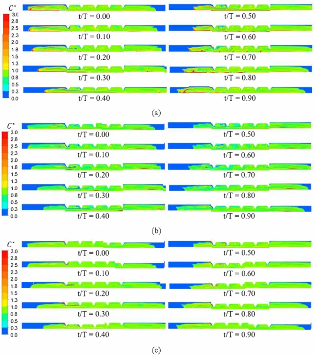 Fig. 11.  Tracer patterns over a 0ow period(T) for Case 8  (Re ..,  6.f  2 Hz,  x.  10  mm): {a) Source  0, {b) Source  1, {c) Source  2