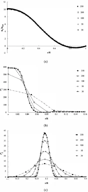 Fig.  3.  R.ldial  variation  of  {a)  axial  velocity and  sG1lars  released  {b)  at  the  axis  {Source 0) and {  c) mid-baffle {Source 1) at one quarter of the time through the first  period  for  Case  1