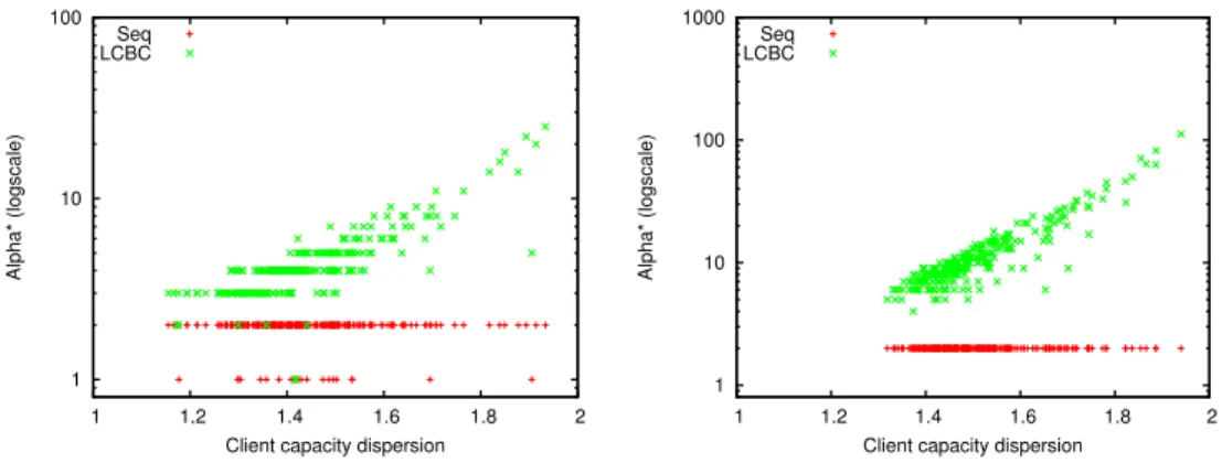 Figure 3. Offline simulations: α ∗ against client dispersion for m = 160, p = 10 and p = 50.