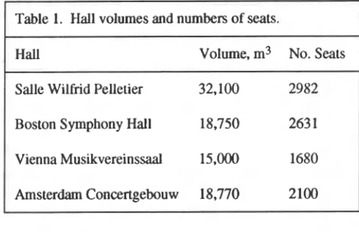 Table 1.  Hall volumes and numbers of seats. 