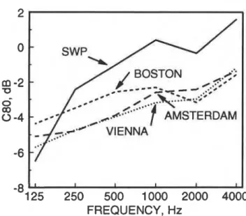 Figure 3.  Comparison of hall-average G values versus octave band  Figure  4.  Comparison  of  hall-average  C80  values  versus  octave 