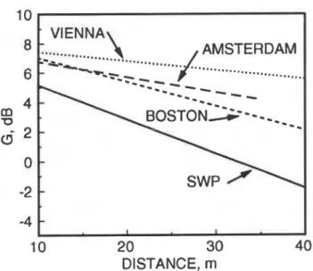 Figure 8.  Comparison of hall-average G(1ate) values versus octave  Figure 9.  Linear  regression  lines  for  1  kHz  G  values  versus 