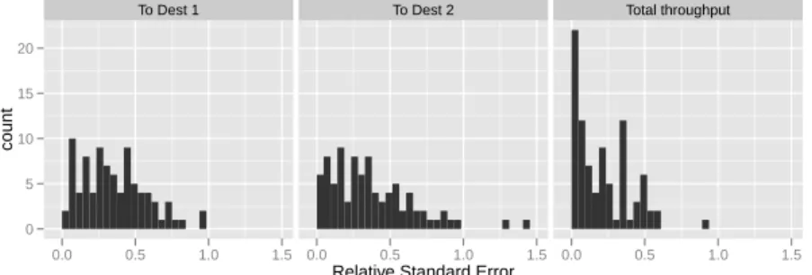 Fig. 3. Variability of sharing measurements: distribution of the relative standard error of the throughput received by the first node, by the second node, and of the total throughput received by both of them.