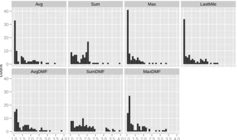 Fig. 4. Distribution of error ratios for 7 estimates of total throughput when one sender sends to two receivers.