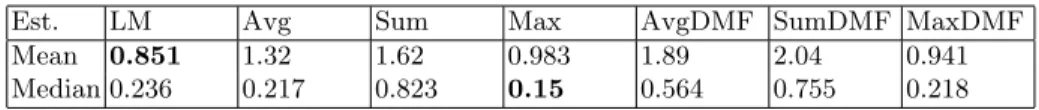 Table 1. Mean and median relative error for 7 estimation techniques