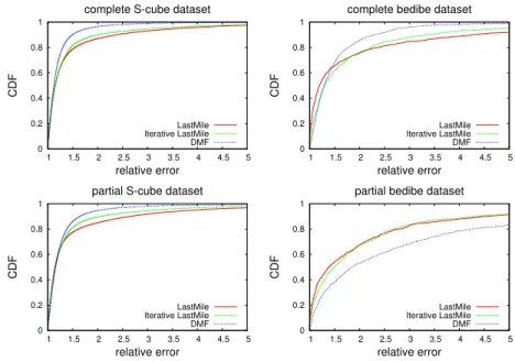 Fig. 1. Comparison of performance of DMF and LastMile, done on S-cube dataset (on the left), bedibe dataset (on the right), full information (top) and partial information (bottom).