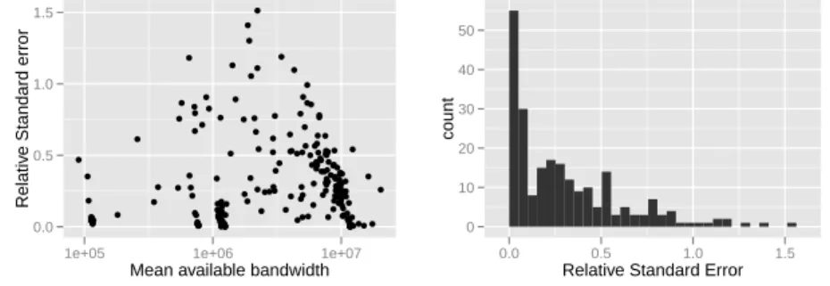 Fig. 2. Variability of individual measurements: relative standard deviation as a func- func-tion of mean available bandwidth (on the left), and distribufunc-tion of relative standard deviation among all source/destination pairs (on the right).