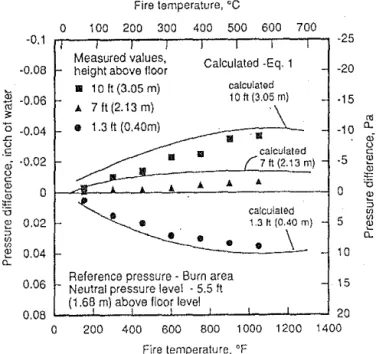 Figure  4  Pressure  differences  across  stairshaft  wall  caused  by fire 