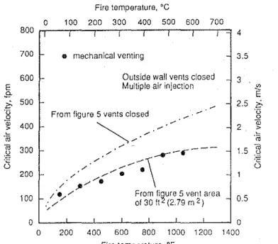 Figure  7  Effect  of mechanical  venting  on  critical  air  velocity  Fire  temperature,  oc  0  100  200  300  400  500  600  700  BODO  o  no  mechanical venting  7000  3.5  o  mechanical  venting  3  6000  0  &#34;' E 2.5 ｾ＠u 5000  ,;  iii  'iii  4000