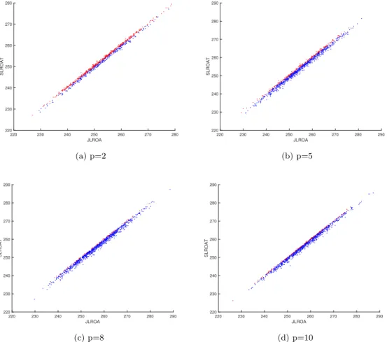 Figure 1: Distributions of points ( JVal , SVal ) in Example 6.1. The points are blue when JVal is greater, and red when SVal is greater.