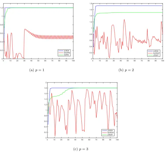 Figure 2: Results of Example 6.2.