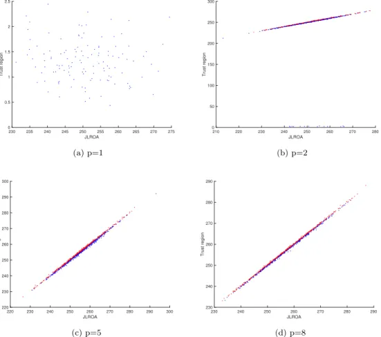 Figure 3: Distributions of points ( JVal , TVal ) in Example 6.3. The points are blue when JVal is greater, and red when TVal is greater.