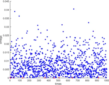 Figure 4: Results of Example 6.4. Blue points mean that ω > 0, while red points mean that ω = 0.